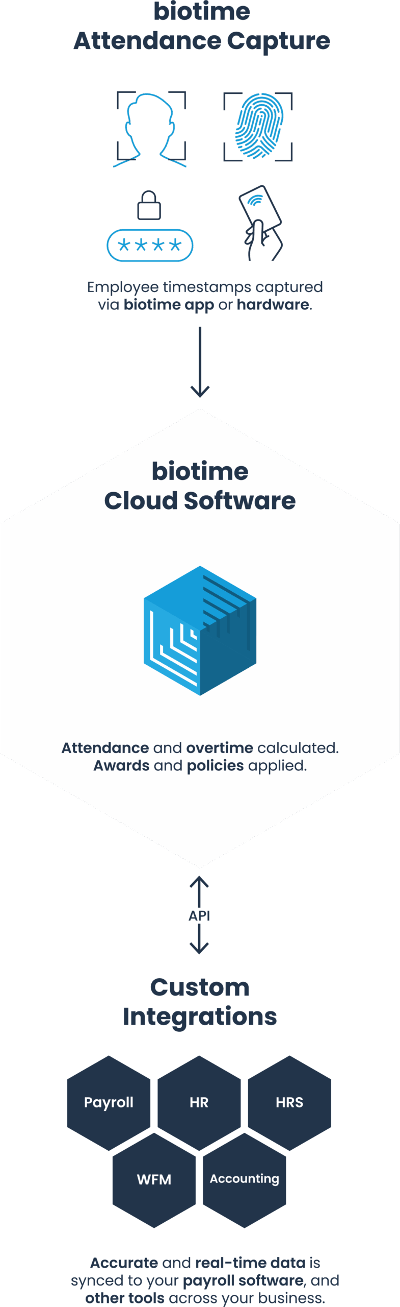 biotime Solution Infographic - Mobile